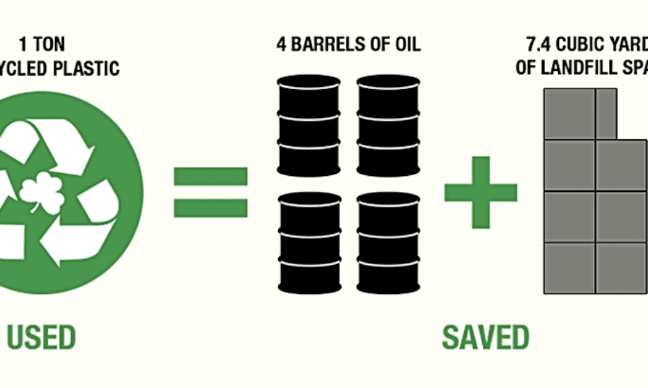 recycled plastic infographic one ton of recycled plastic equals four barrels of oil and seven point four cubic yards of landfill space saved